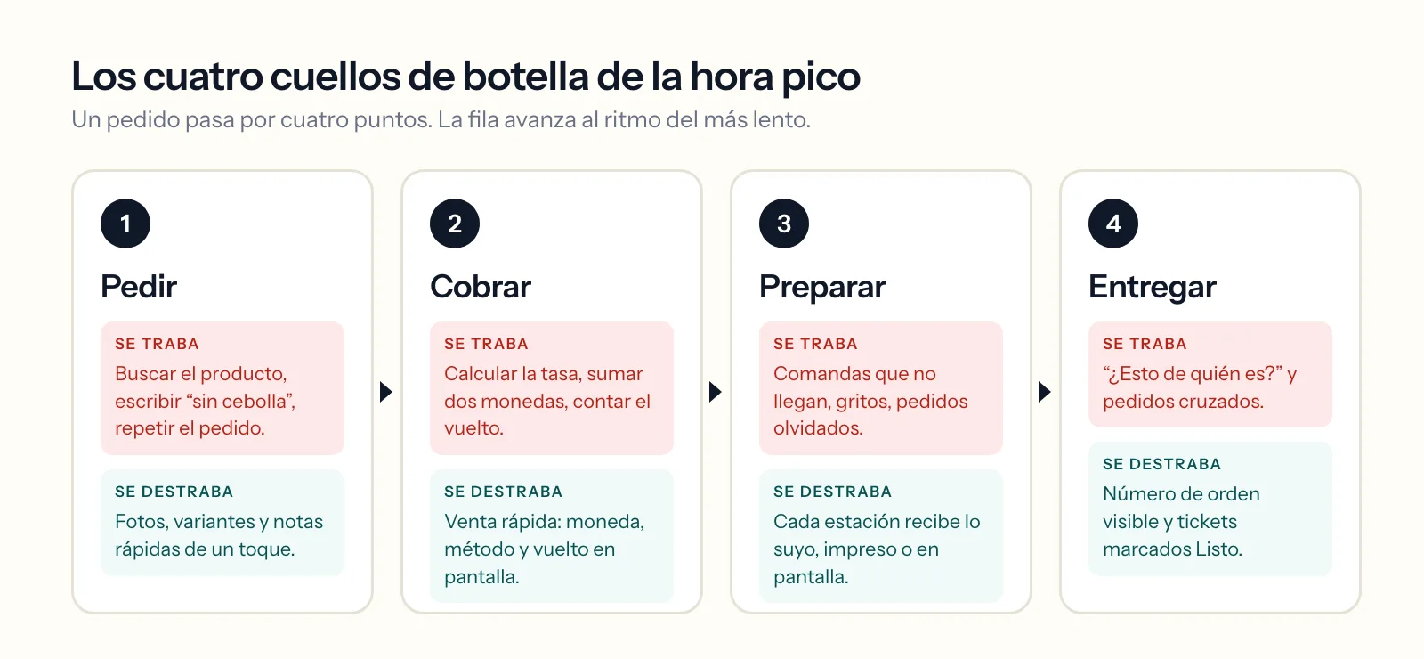 Los cuatro cuellos de botella de la hora pico: pedir, cobrar, preparar y entregar, con lo que traba y lo que destraba cada uno