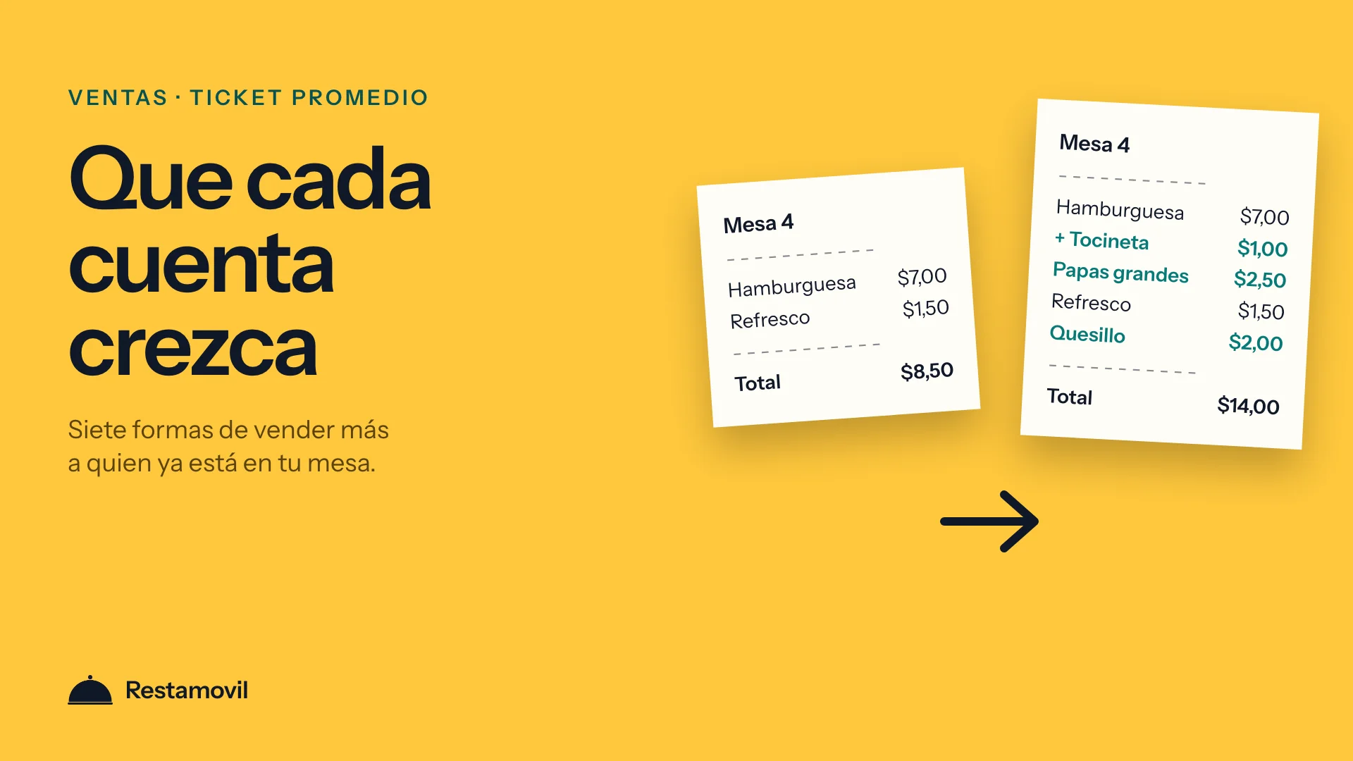 Cómo aumentar el ticket promedio de tu restaurante: 7 palancas que funcionan