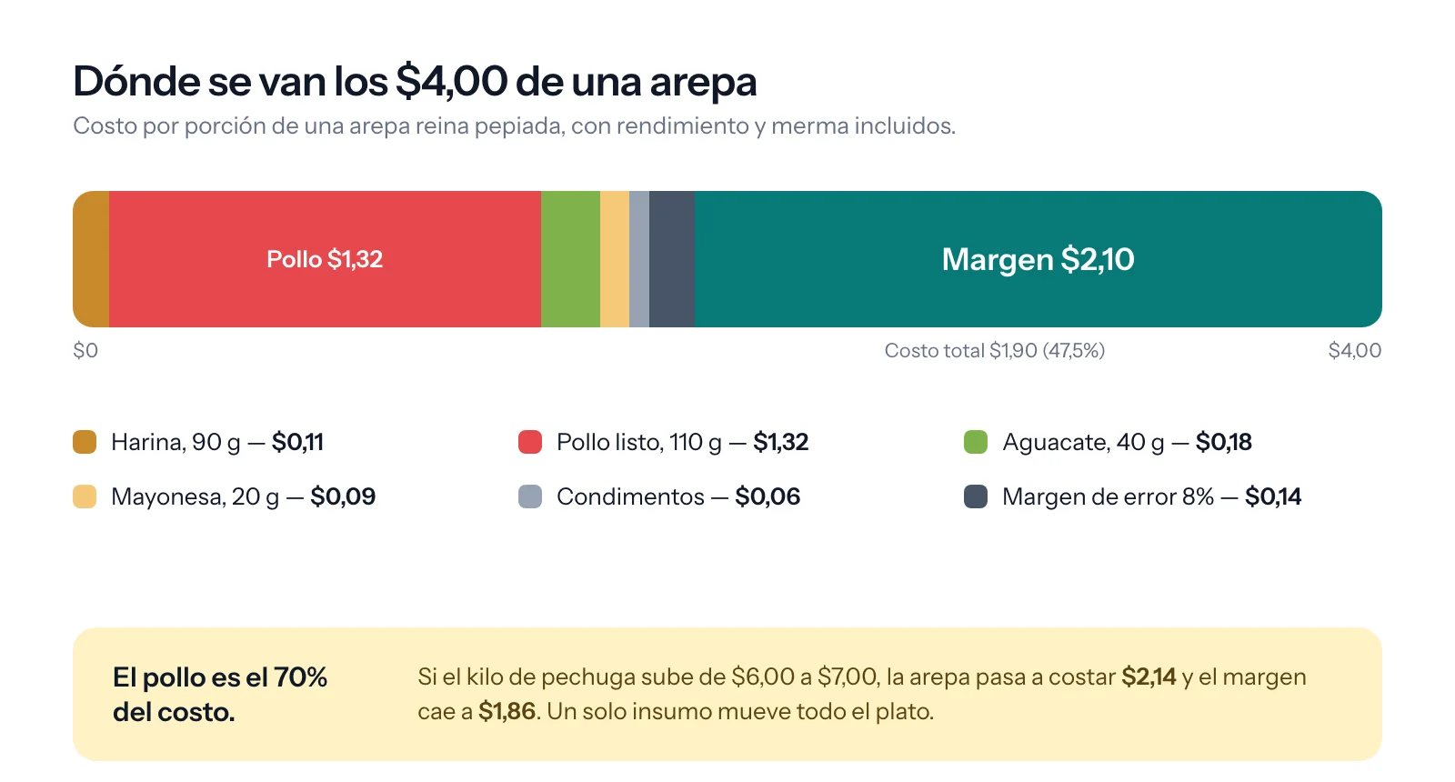 Barra con el desglose de los $4,00 de una arepa: el pollo cuesta $1,32 y el margen es $2,10