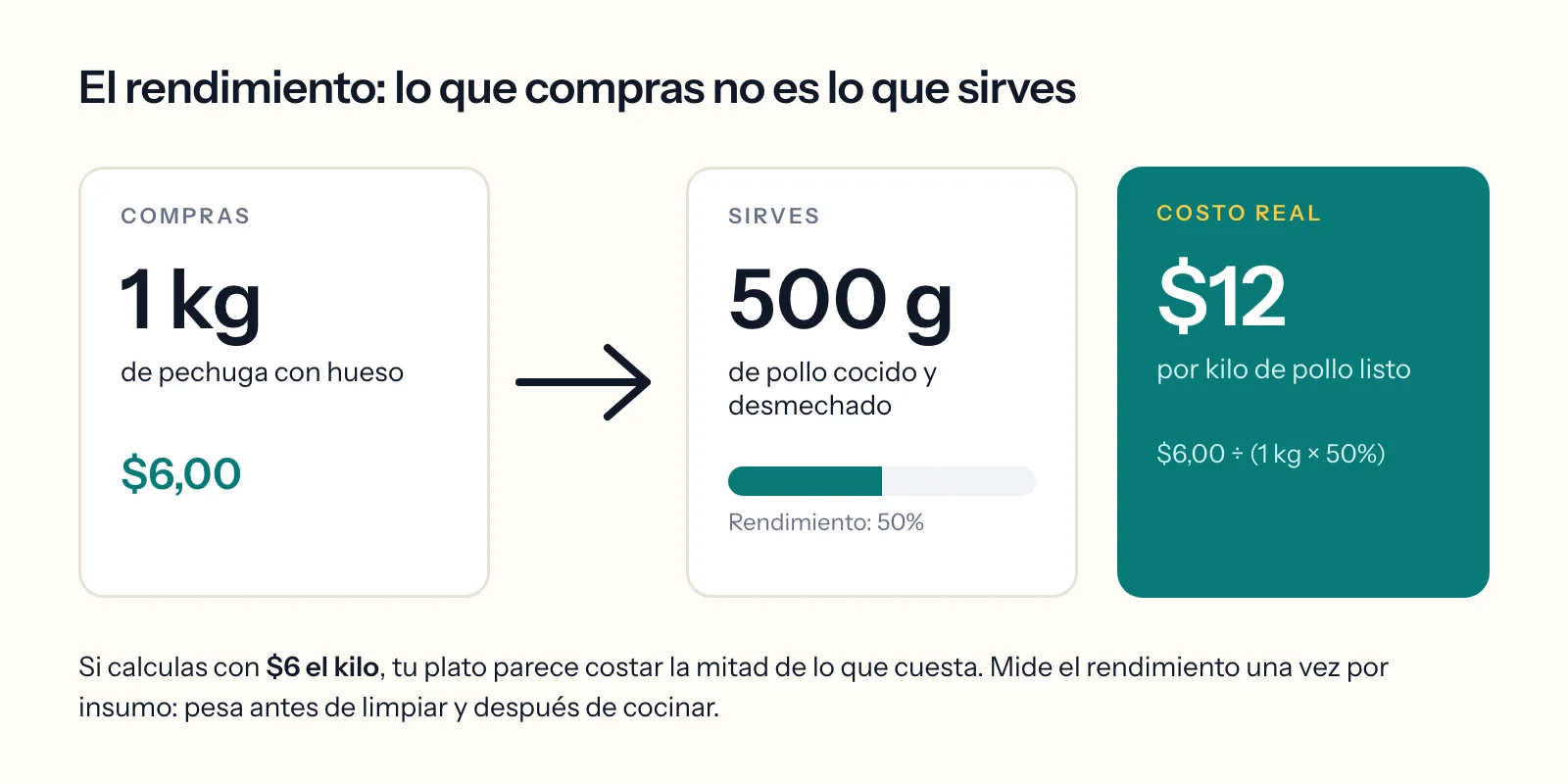Infografía: 1 kg de pechuga a $6 rinde 500 g de pollo listo, con un costo real de $12 por kilo