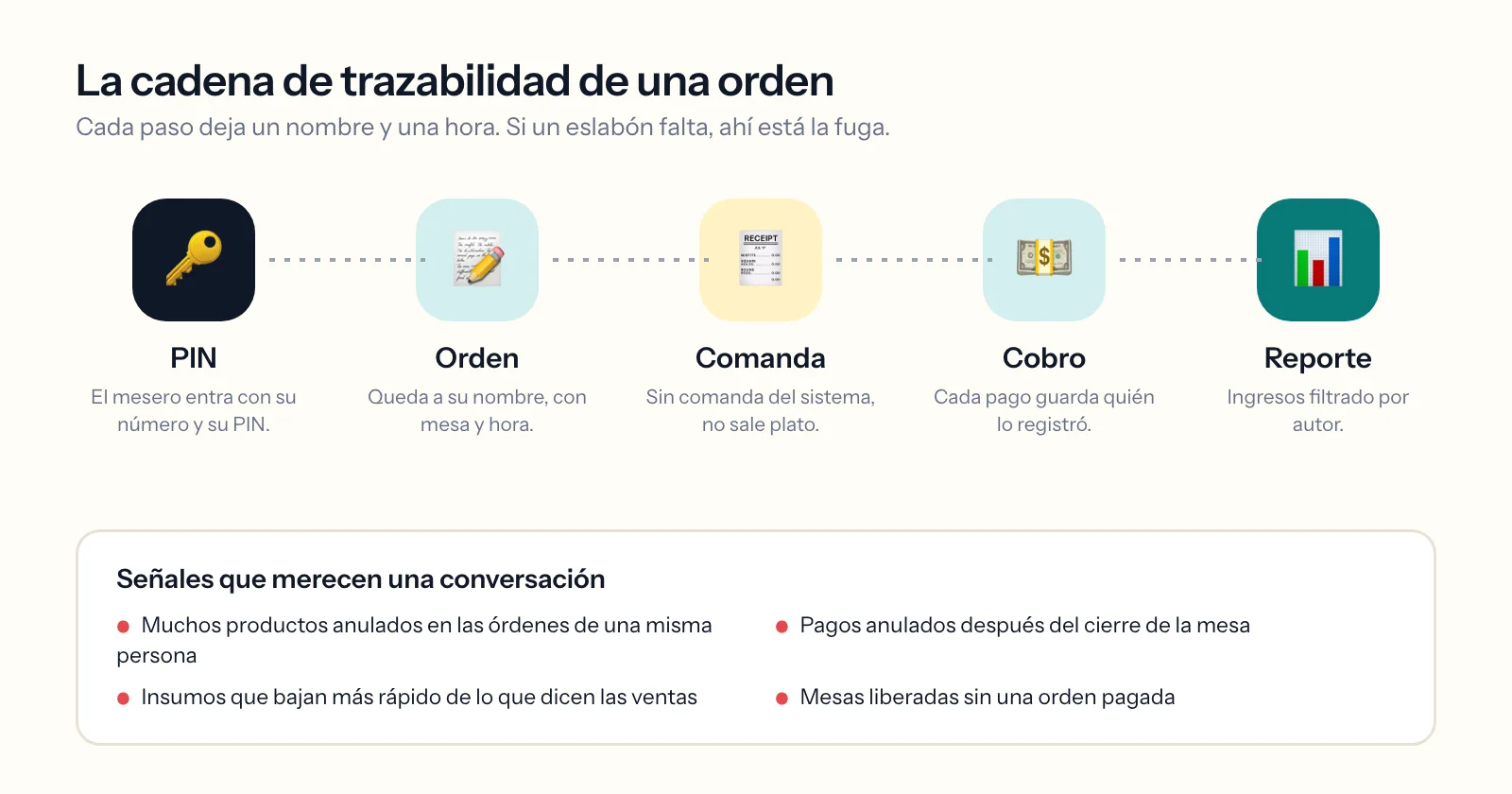 La cadena de trazabilidad de una orden: PIN, orden, comanda, cobro y reporte, con señales de alerta