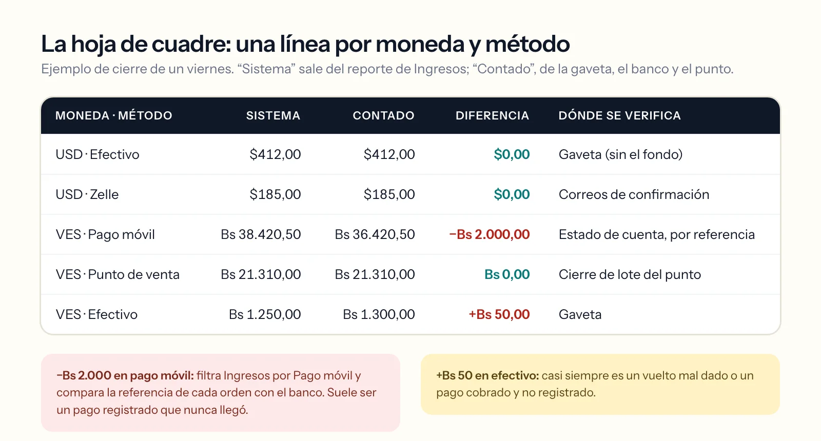 Hoja de cuadre con una línea por moneda y método, el monto del sistema, el monto contado y la diferencia