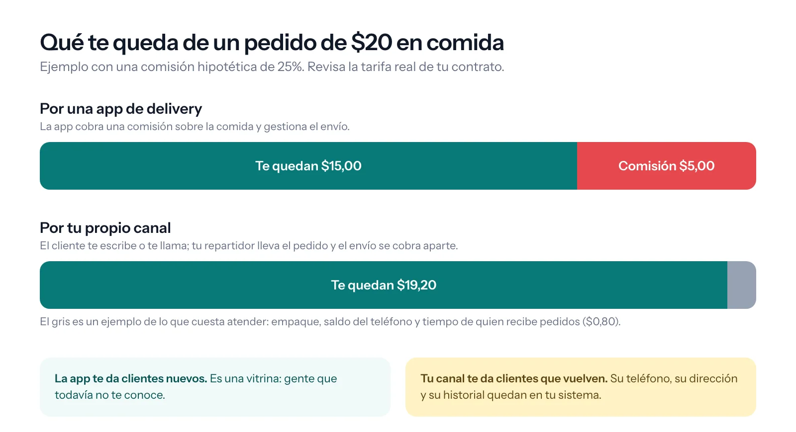 Comparación de un pedido de $20: por una app quedan $15 tras la comisión; por el canal propio quedan $19,20