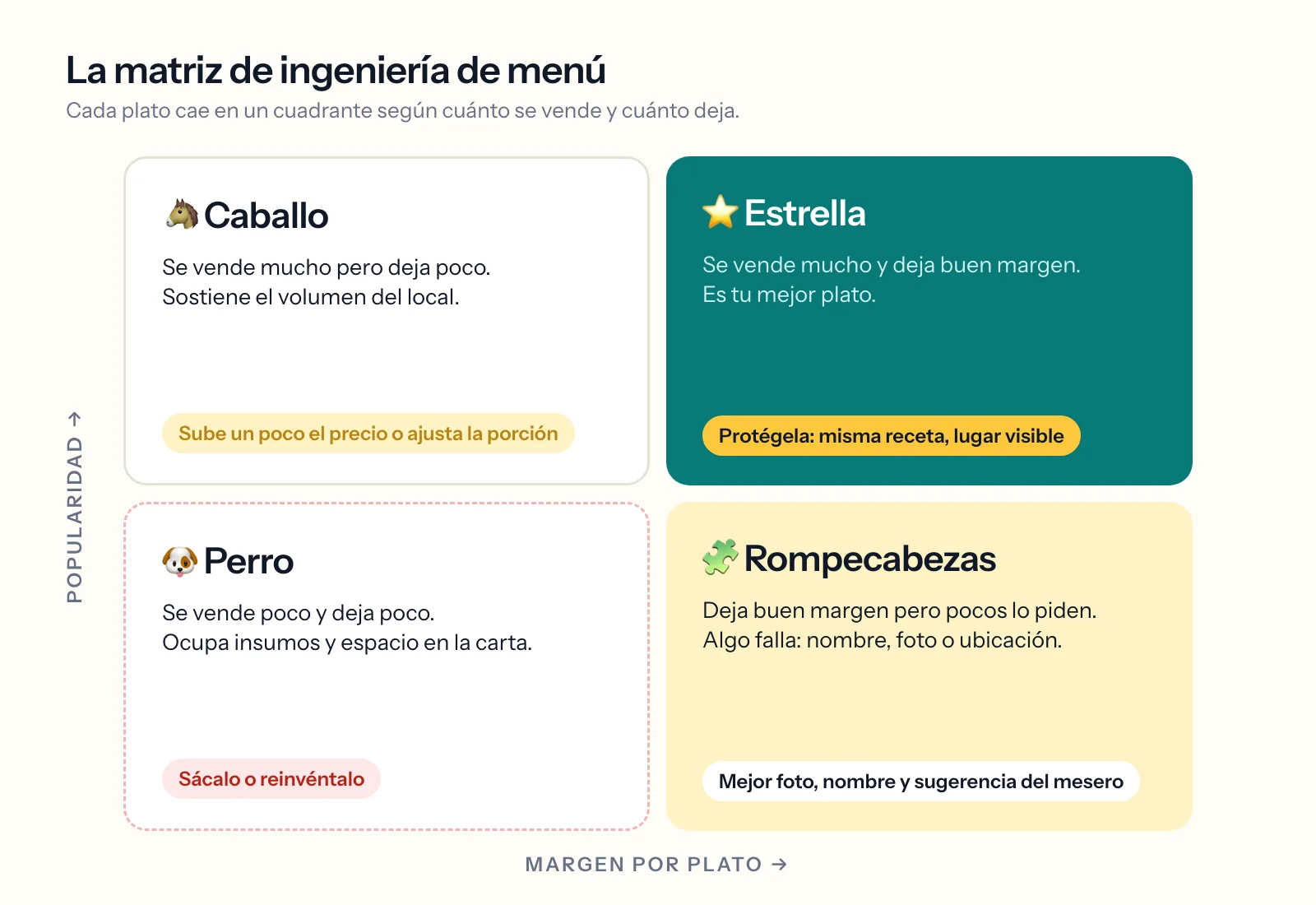Matriz de ingeniería de menú con cuatro cuadrantes: estrella, caballo, rompecabezas y perro