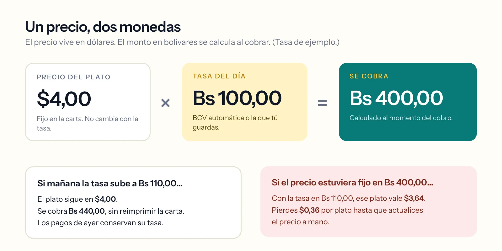 Un precio de $4,00 multiplicado por la tasa del día da el monto a cobrar en bolívares; si la tasa sube, el precio en dólares no cambia