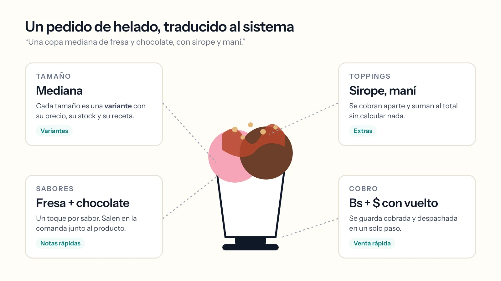 Diagrama: una copa de helado con su tamaño como variante, los sabores como notas rápidas, los toppings como extras y el cobro como venta rápida